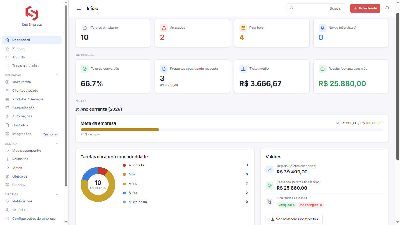 Dashboard do CRM Siscomp com indicadores de tarefas, conversão e receita